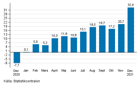 rsfrndring av arbetsdagskorrigerad omsttning inom industrin (BCD), % (TOL 2008) 