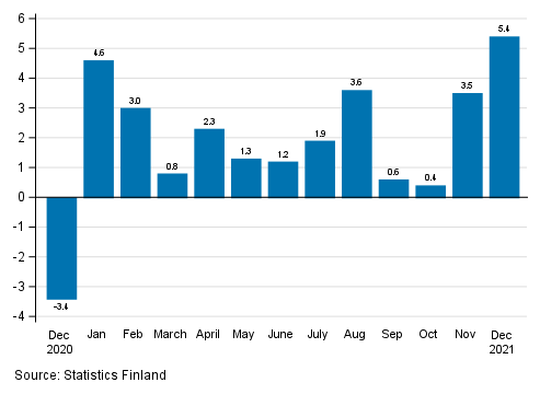 Appendix figure 1. Change from the previous month in seasonally adjusted turnover in manufacturing (BCD), % (TOL 2008)