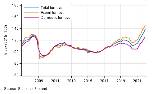 Trend series of turnover, export turnover and domestic turnover in manufacturing (BC), 1/2007 to 12/2021, % (TOL 2008)