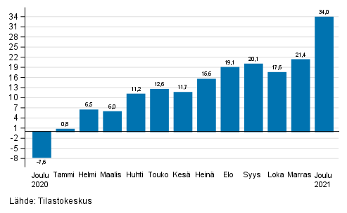 Teollisuuden (BCD) typivkorjatun liikevaihdon vuosimuutos, % (TOL 2008) 