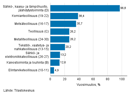 Teollisuuden typivkorjatun liikevaihdon vuosimuutos toimialoittain, joulukuu 2021, % (TOL 2008) 