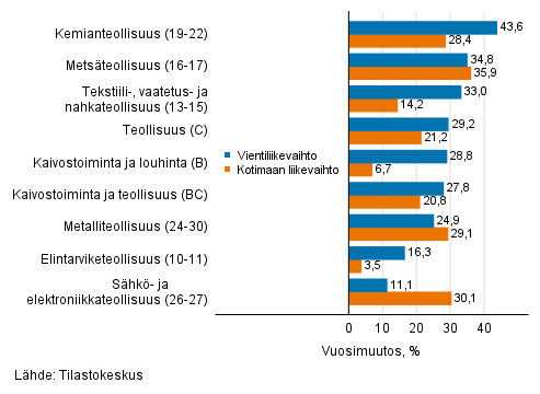 Teollisuuden typivkorjatun vientiliikevaihdon ja kotimaan liikevaihdon vuosimuutos toimialoittain, joulukuu 2021, % (TOL 2008)