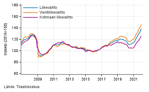 Teollisuuden (BC) liikevaihdon, vientiliikevaihdon ja kotimaan liikevaihdon trendisarjat, 1/2007–12/2021, % (TOL 2008)