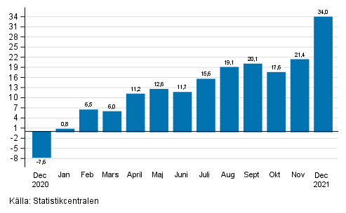 rsfrndring av arbetsdagskorrigerad omsttning inom industrin (BCD), % (TOL 2008) 