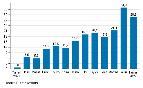 Teollisuuden (BCD) typivkorjatun liikevaihdon vuosimuutos, % (TOL 2008) 