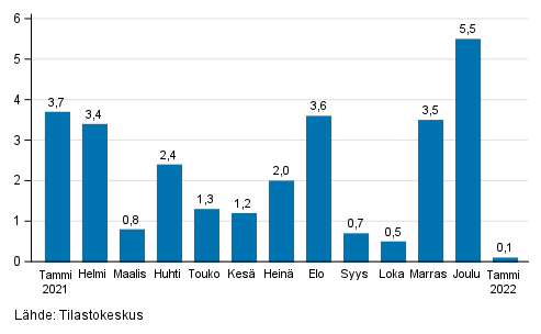 Teollisuuden (BCD) kausitasoitetun liikevaihdon muutos edellisest kuukaudesta, % (TOL 2008)