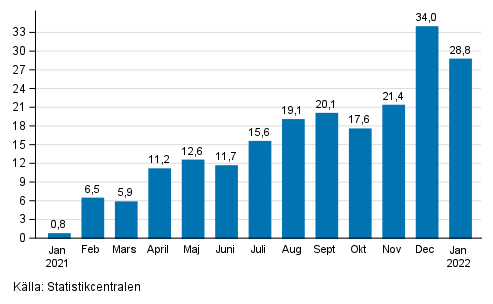 rsfrndring av arbetsdagskorrigerad omsttning inom industrin (BCD), % (TOL 2008) 