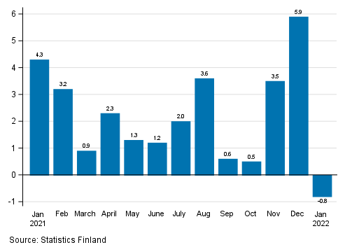 Appendix figure 1. Change from the previous month in seasonally adjusted turnover in manufacturing (BCD), % (TOL 2008)