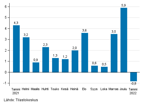 Liitekuvio 1. Teollisuuden (BCD) kausitasoitetun liikevaihdon muutos edellisest kuukaudesta, % (TOL 2008)