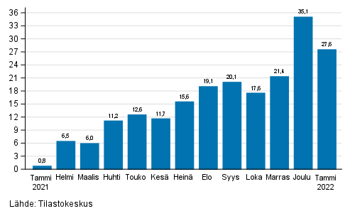 Teollisuuden (BCD) typivkorjatun liikevaihdon vuosimuutos, % (TOL 2008) 