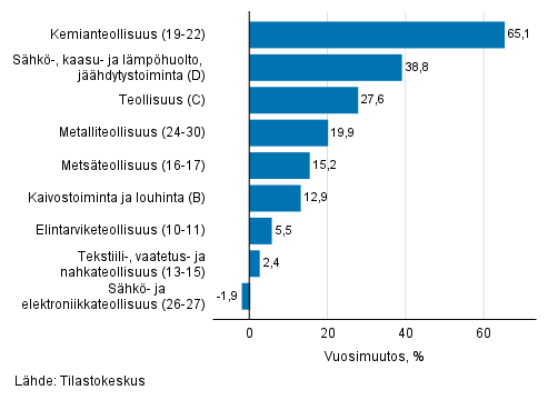 Teollisuuden typivkorjatun liikevaihdon vuosimuutos toimialoittain, tammikuu 2022, % (TOL 2008) 