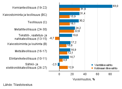 Teollisuuden typivkorjatun vientiliikevaihdon ja kotimaan liikevaihdon vuosimuutos toimialoittain, tammikuu 2022, % (TOL 2008)