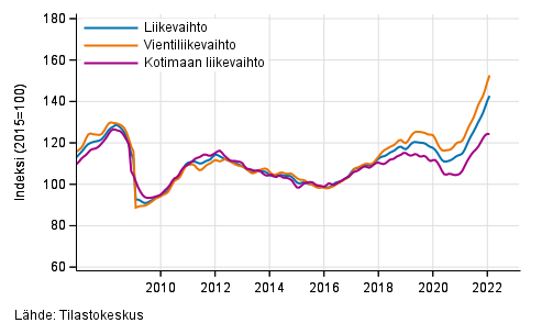 Teollisuuden (BC) liikevaihdon, vientiliikevaihdon ja kotimaan liikevaihdon trendisarjat, 1/2007–1/2022, % (TOL 2008)