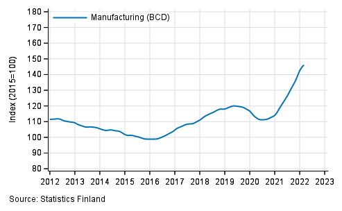 Appendix figure 1. Turnover of manufacturing (BCD), trend series