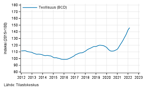 Liitekuvio 1. Teollisuuden (BCD) liikevaihdon trendisarja