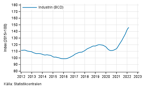 Figurbilaga 1. Omsttning av industrin (BCD), trend serie