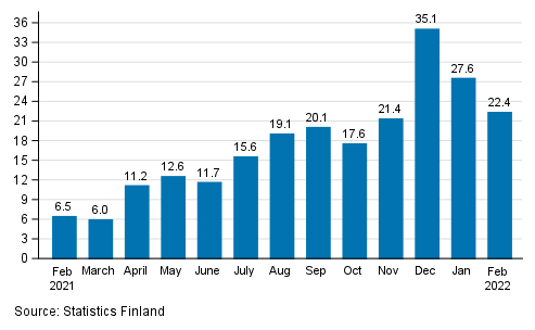 Annual change in working day adjusted turnover in manufacturing (BCD), % (TOL 2008)