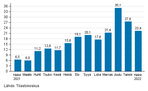 Teollisuuden (BCD) typivkorjatun liikevaihdon vuosimuutos, % (TOL 2008) 