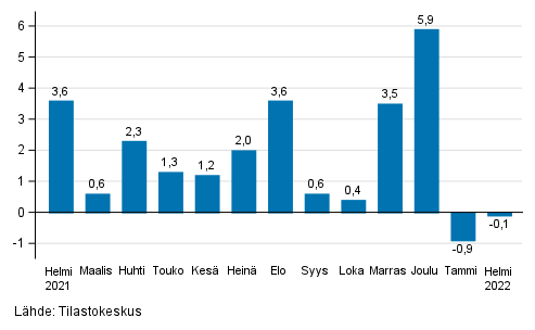 Teollisuuden (BCD) kausitasoitetun liikevaihdon muutos edellisest kuukaudesta, % (TOL 2008)