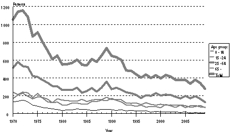 Persons killed in road traffic by age group