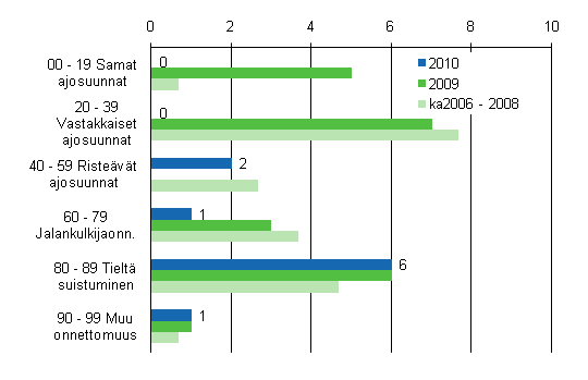 1. Tieliikenteess kuolleet onnettomuustyypin mukaan, tammikuu 2010