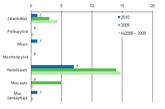 2. Tieliikenteess kuolleet tienkyttjryhmn mukaan, tammikuu 2010