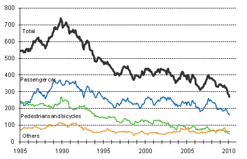 Persons killed in road traffic accidents 1/1985 - 1/2010. Deaths in the past 12 months by month