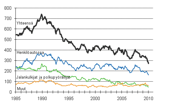 Tieliikenteess kuolleet 1/1985 -1/2010. 12 viime kuukauden aikana kuolleet kuukausittain