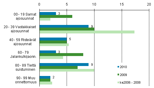 1. Tieliikenteess kuolleet onnettomuustyypin mukaan tammi- helmikuussa 2010