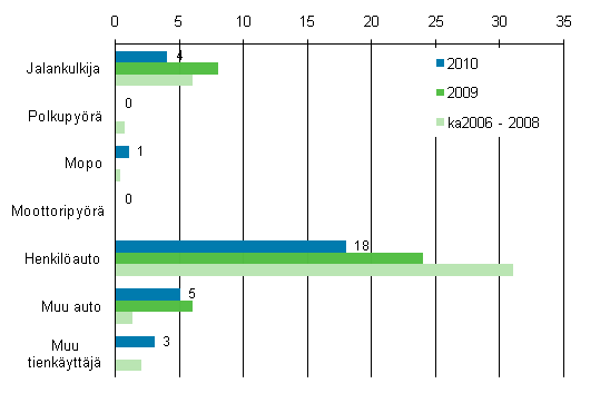 2. Tieliikenteess kuolleet tienkyttjryhmn mukaan tammi- helmikuussa 2010