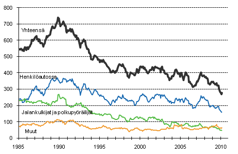 Tieliikenteess kuolleet 1/1985 -2/2010. 12 viime kuukauden aikana kuolleet kuukausittain