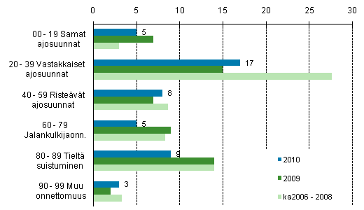 1. Tieliikenteess kuolleet onnettomuustyypin mukaan tammi- maaliskuussa 2010