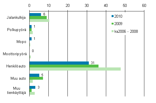 2. Tieliikenteess kuolleet tienkyttjryhmn mukaan tammi- maaliskuussa 2010