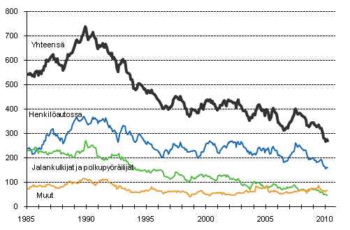 Tieliikenteess kuolleet 1/1985 -3/2010. 12 viime kuukauden aikana kuolleet kuukausittain