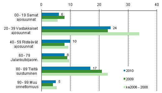 1. Tieliikenteess kuolleet onnettomuustyypin mukaan tammi- huhtikuussa 2010