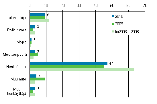 2. Tieliikenteess kuolleet tienkyttjryhmn mukaan tammi- huhtikuussa 2010