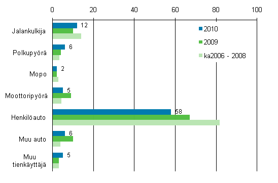 Liitekuvio 2. Tieliikenteess kuolleet tienkyttjryhmn mukaan tammi - toukokuussa 2010