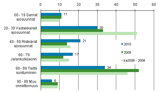 Liitekuvio 1. Tieliikenteess kuolleet onnettomuustyypin mukaan tammi- keskuussa 2010