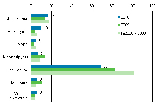 Liitekuvio 2. Tieliikenteess kuolleet tienkyttjryhmn mukaan tammi- keskuussa 2010