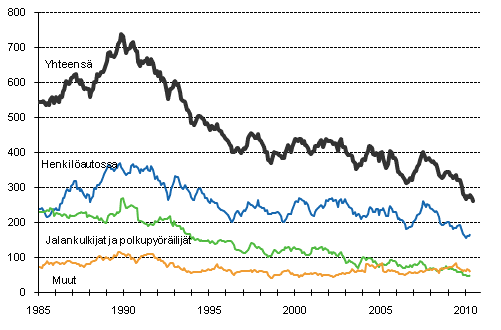 Tieliikenteess kuolleet 1/1985 -6/2010. 12 viime kuukauden aikana kuolleet kuukausittain