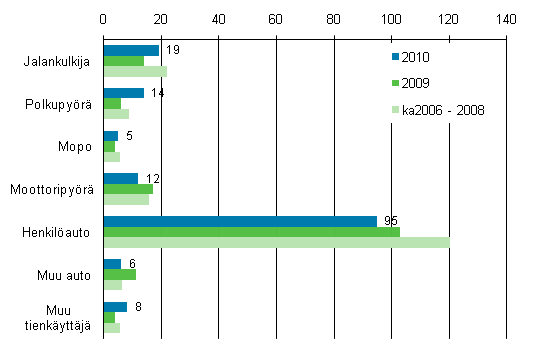 Liitekuvio 2. Tieliikenteess kuolleet tienkyttjryhmn mukaan, tammi - heinkuu 2010