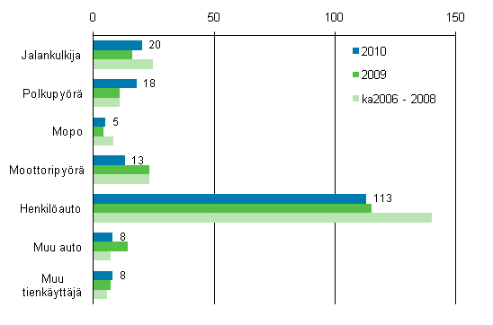 Liitekuvio 2. Tieliikenteess kuolleet tienkyttjryhmn mukaan, tammi - elokuu 2010