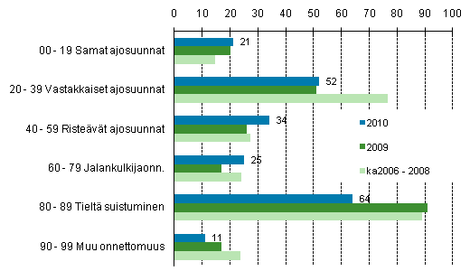 Liitekuvio 1. Tieliikenteess kuolleet onnettomuustyypin mukaan, tammi - syyskuu 2010