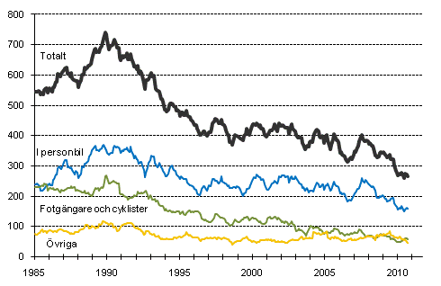 Dda i vgtrafiken 1/1985 - 9/2010. Dda under de 12 senaste mnaderna per mnad