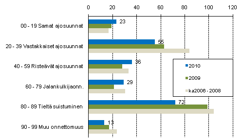 Liitekuvio 1. Tieliikenteess kuolleet onnettomuustyypin mukaan tammi–lokakuussa 2010