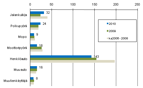 Liitekuvio 2. Tieliikenteess kuolleet tienkyttjryhmn mukaan, tammi - marraskuu 2010