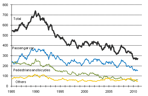 Persons killed in road traffic accidents 1/1985 - 11/2010. Deaths in the past 12 months by month