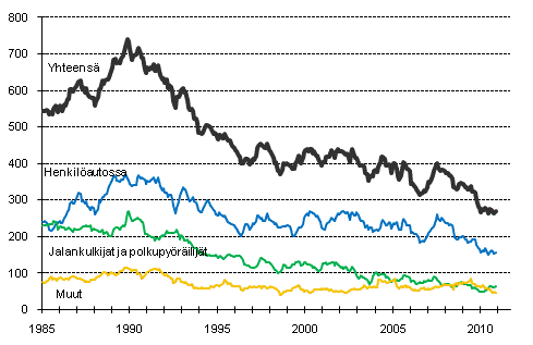 Tieliikenteess kuolleet 1/1985 - 11/2010. 12 viime kuukauden aikana kuolleet kuukausittain