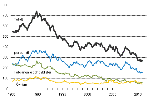 Dda i vgtrafiken 1/1985 - 11/2010. Dda under de 12 senaste mnaderna per mnad