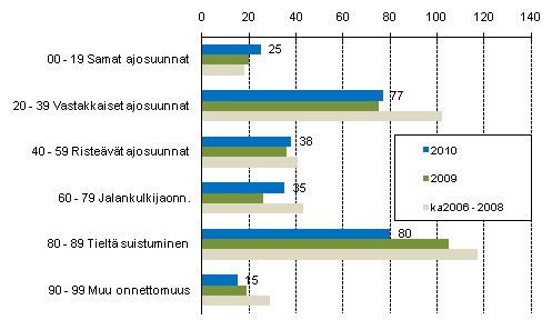 Liitekuvio 1. Tieliikenteess kuolleet onnettomuustyypin mukaan, tammi - joulukuu 2010